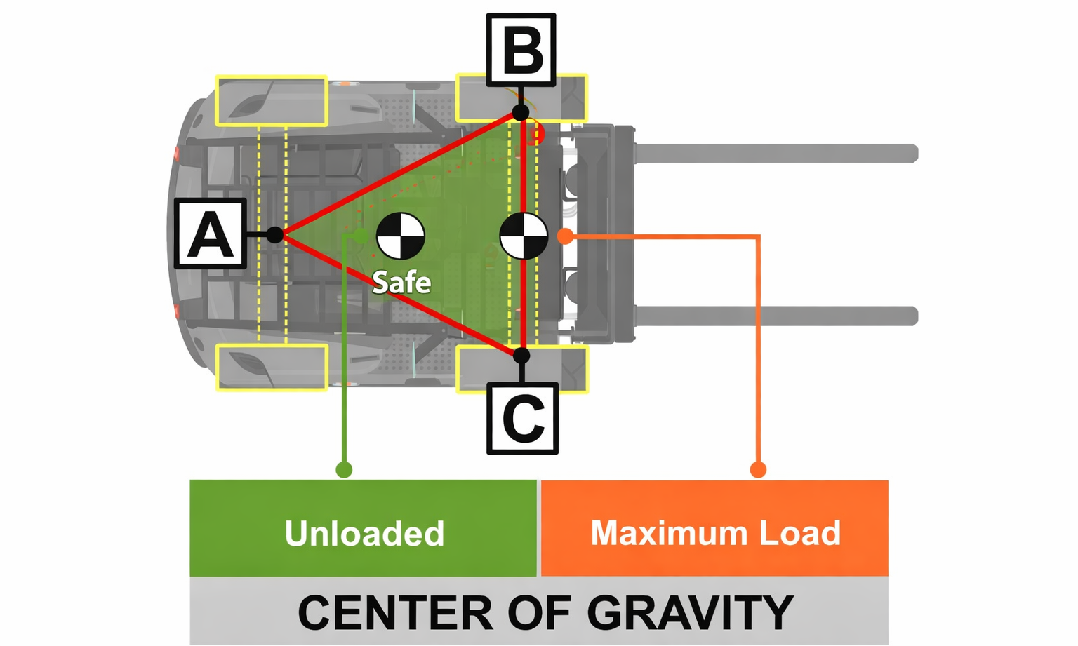 Forklift Stability Triangle & Turning, Braking and Uneven Loads (Real Scenarios)